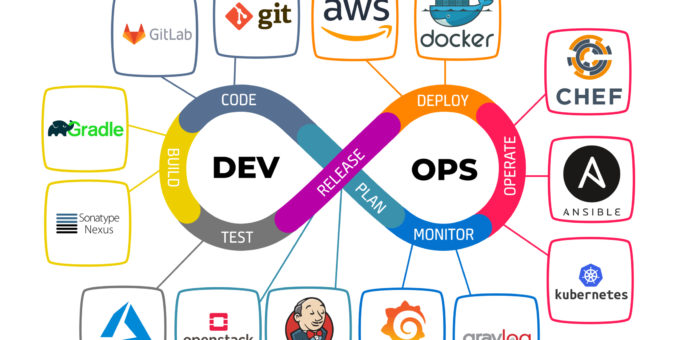 What is DevOps and where is it applied?
