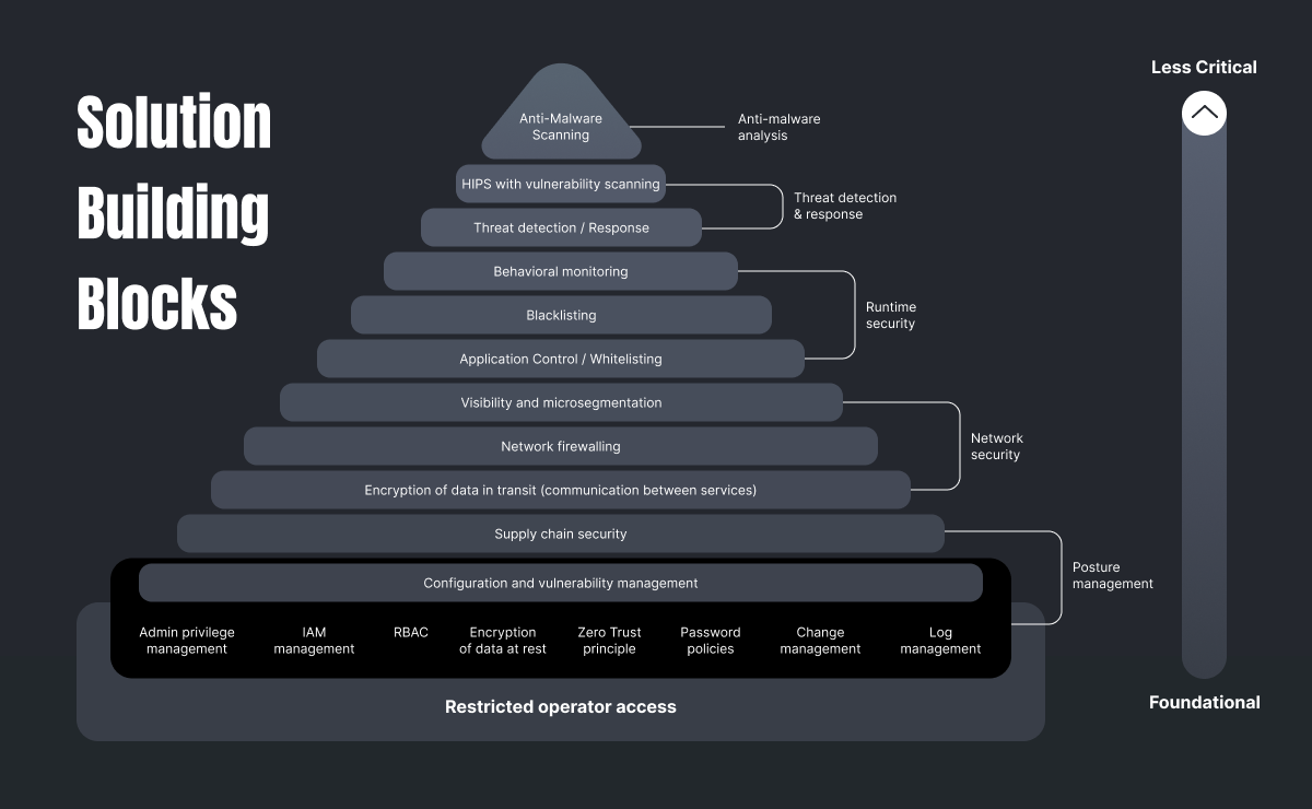 A multi-layered security strategy implemented across all levels of applications’ components diagram — SHALB — Image