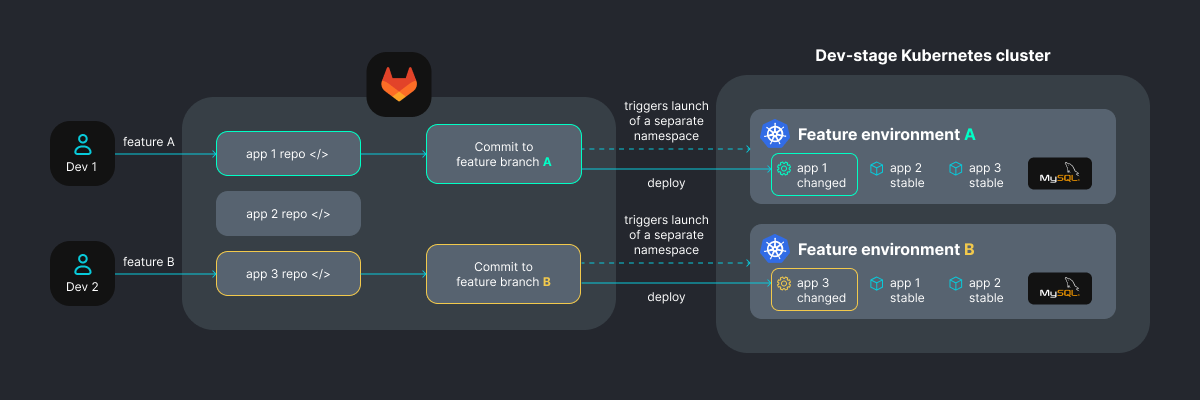 Drinks.ch scheme of implementation of feature environments — SHALB — Image