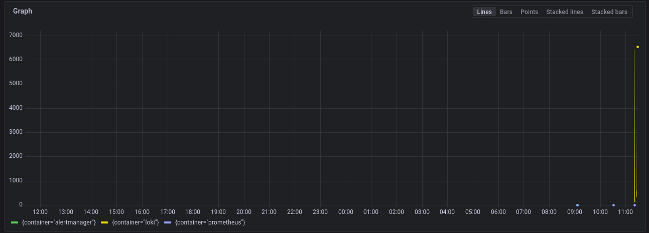 Graph of the output data in in Grafana — SHALB — Image