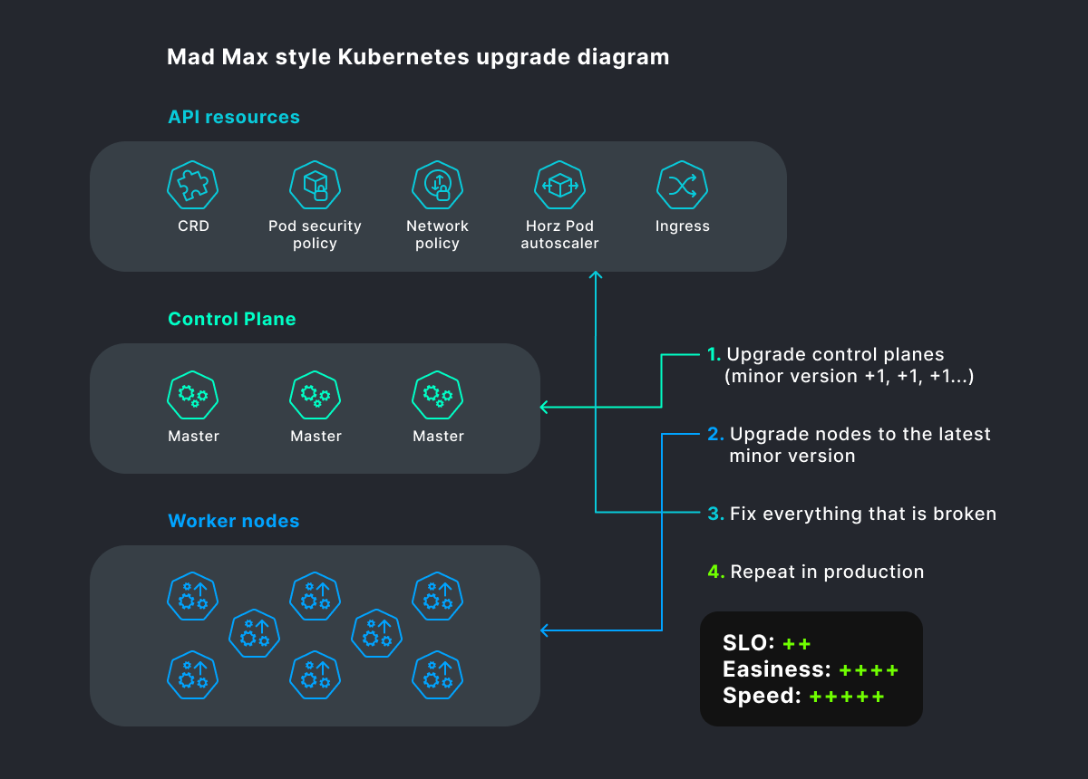 Mad Max style Kubernetes upgrade diagram — SHALB — Image