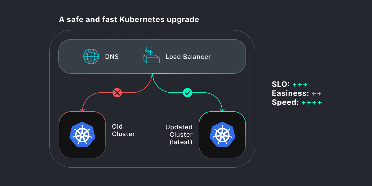 Safe and fast Kubernetes upgrade diagram — SHALB — Image