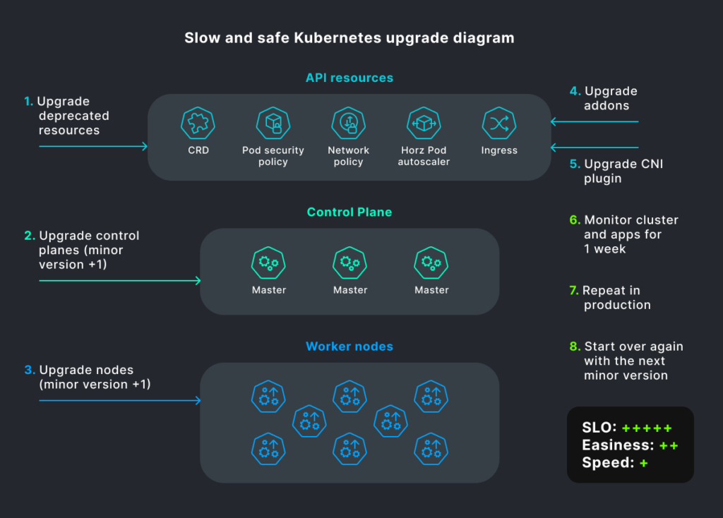 Kubernetes cluster upgrade cheat-sheet | SHALB