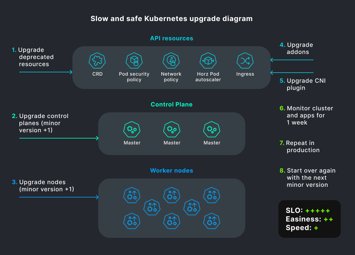 Slow and safe Kubernetes upgrade diagram — SHALB — Image