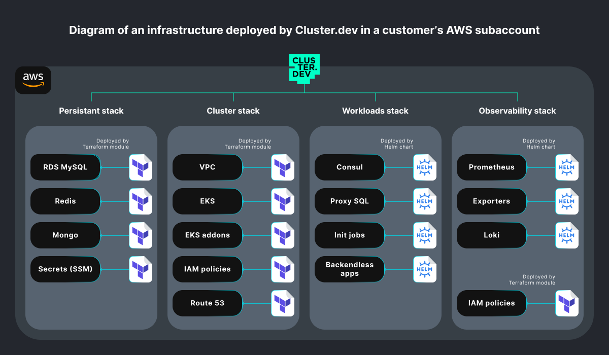 Diagram of an ifrastructure deployed by Cluster.dev in Beckendless`s AWS subaccount — Shalb — Image