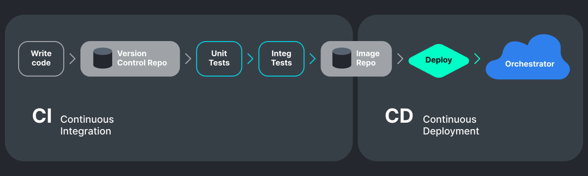 Example of typical CI/CD pipeline — SHALB — Image