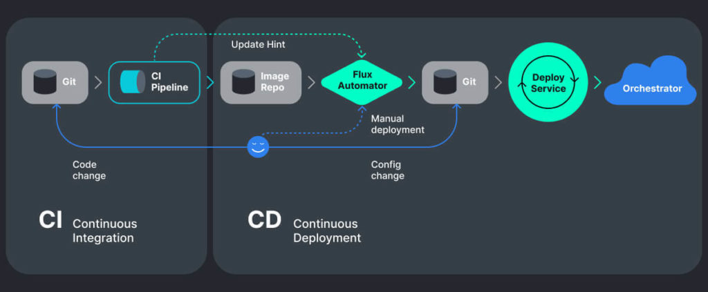 GitOps: An introduction to GitOps principles and practices | SHALB