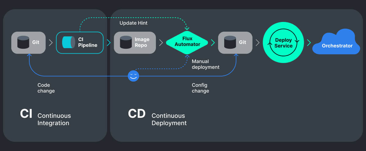 Example of GitOps pipeline — SHALB — Image