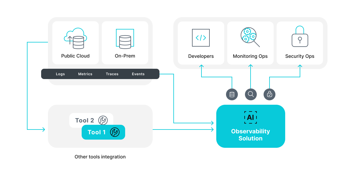 Operational principle of unified observability platform 