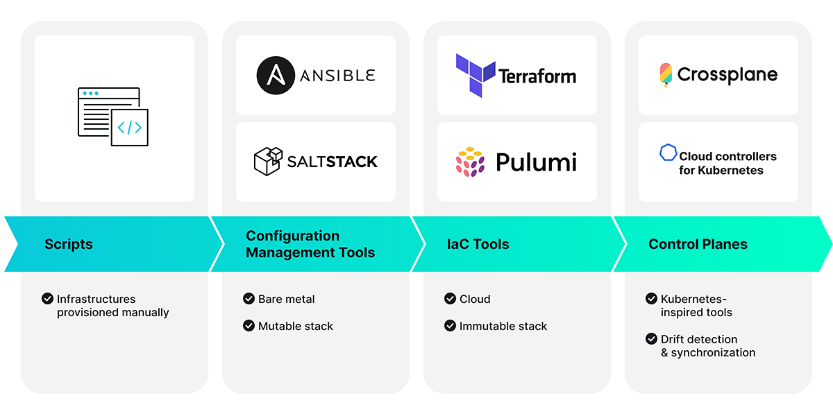 Diagram of IaC tools evolution
