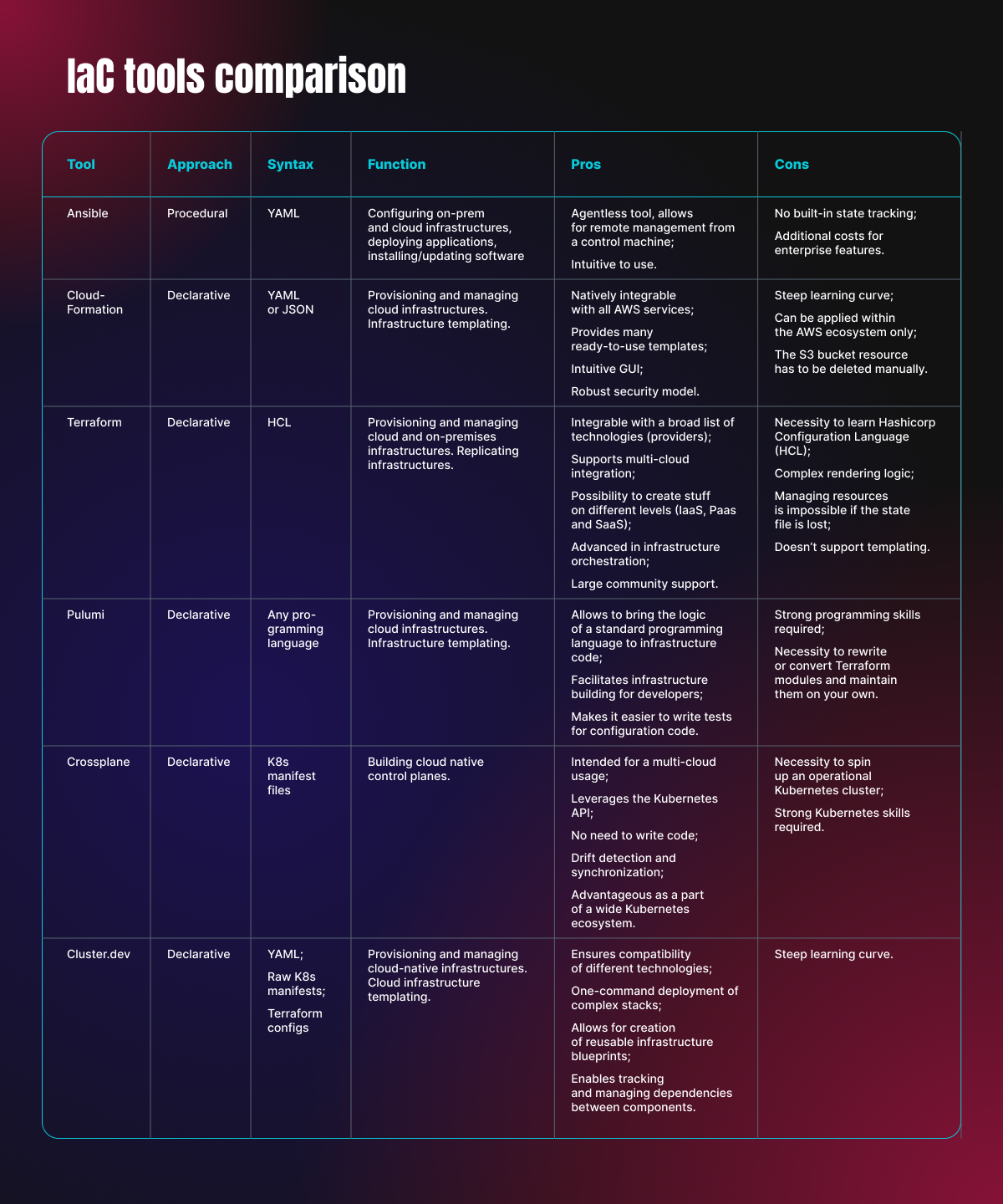 Infrastructure as Code tools comparison